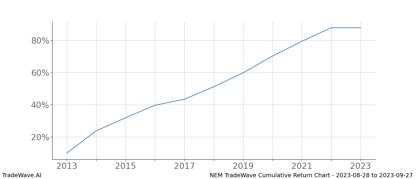 Cumulative chart NEM for date range: 2023-08-28 to 2023-09-27 - this chart shows the cumulative return of the TradeWave opportunity date range for NEM when bought on 2023-08-28 and sold on 2023-09-27 - this percent chart shows the capital growth for the date range over the past 10 years 