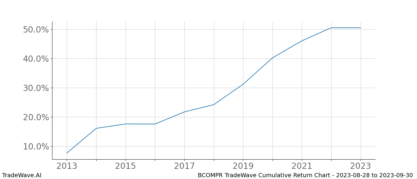 Cumulative chart BCOMPR for date range: 2023-08-28 to 2023-09-30 - this chart shows the cumulative return of the TradeWave opportunity date range for BCOMPR when bought on 2023-08-28 and sold on 2023-09-30 - this percent chart shows the capital growth for the date range over the past 10 years 