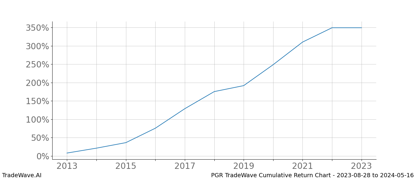 Cumulative chart PGR for date range: 2023-08-28 to 2024-05-16 - this chart shows the cumulative return of the TradeWave opportunity date range for PGR when bought on 2023-08-28 and sold on 2024-05-16 - this percent chart shows the capital growth for the date range over the past 10 years 