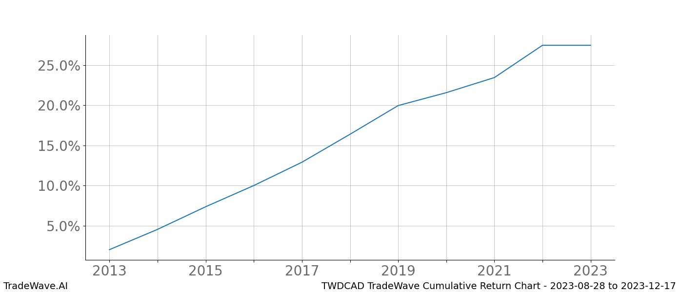 Cumulative chart TWDCAD for date range: 2023-08-28 to 2023-12-17 - this chart shows the cumulative return of the TradeWave opportunity date range for TWDCAD when bought on 2023-08-28 and sold on 2023-12-17 - this percent chart shows the capital growth for the date range over the past 10 years 