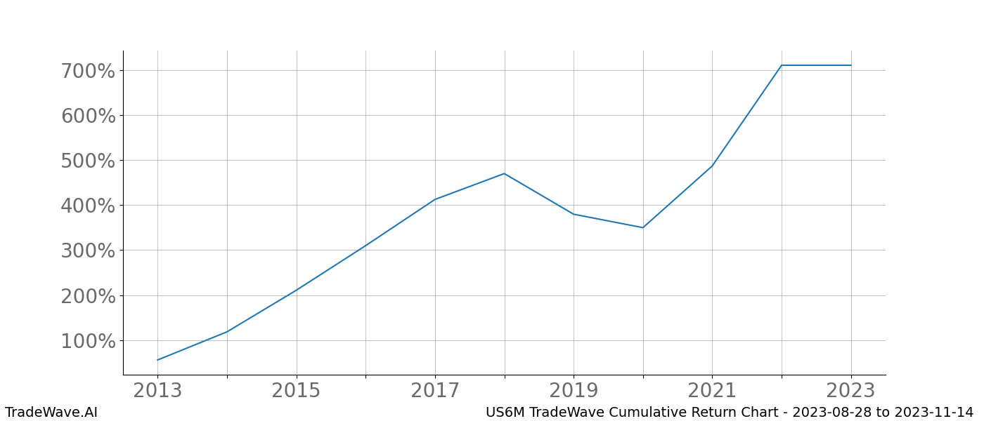 Cumulative chart US6M for date range: 2023-08-28 to 2023-11-14 - this chart shows the cumulative return of the TradeWave opportunity date range for US6M when bought on 2023-08-28 and sold on 2023-11-14 - this percent chart shows the capital growth for the date range over the past 10 years 