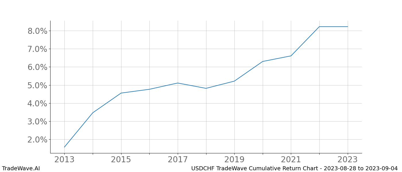 Cumulative chart USDCHF for date range: 2023-08-28 to 2023-09-04 - this chart shows the cumulative return of the TradeWave opportunity date range for USDCHF when bought on 2023-08-28 and sold on 2023-09-04 - this percent chart shows the capital growth for the date range over the past 10 years 