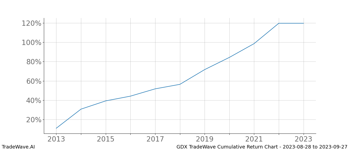 Cumulative chart GDX for date range: 2023-08-28 to 2023-09-27 - this chart shows the cumulative return of the TradeWave opportunity date range for GDX when bought on 2023-08-28 and sold on 2023-09-27 - this percent chart shows the capital growth for the date range over the past 10 years 