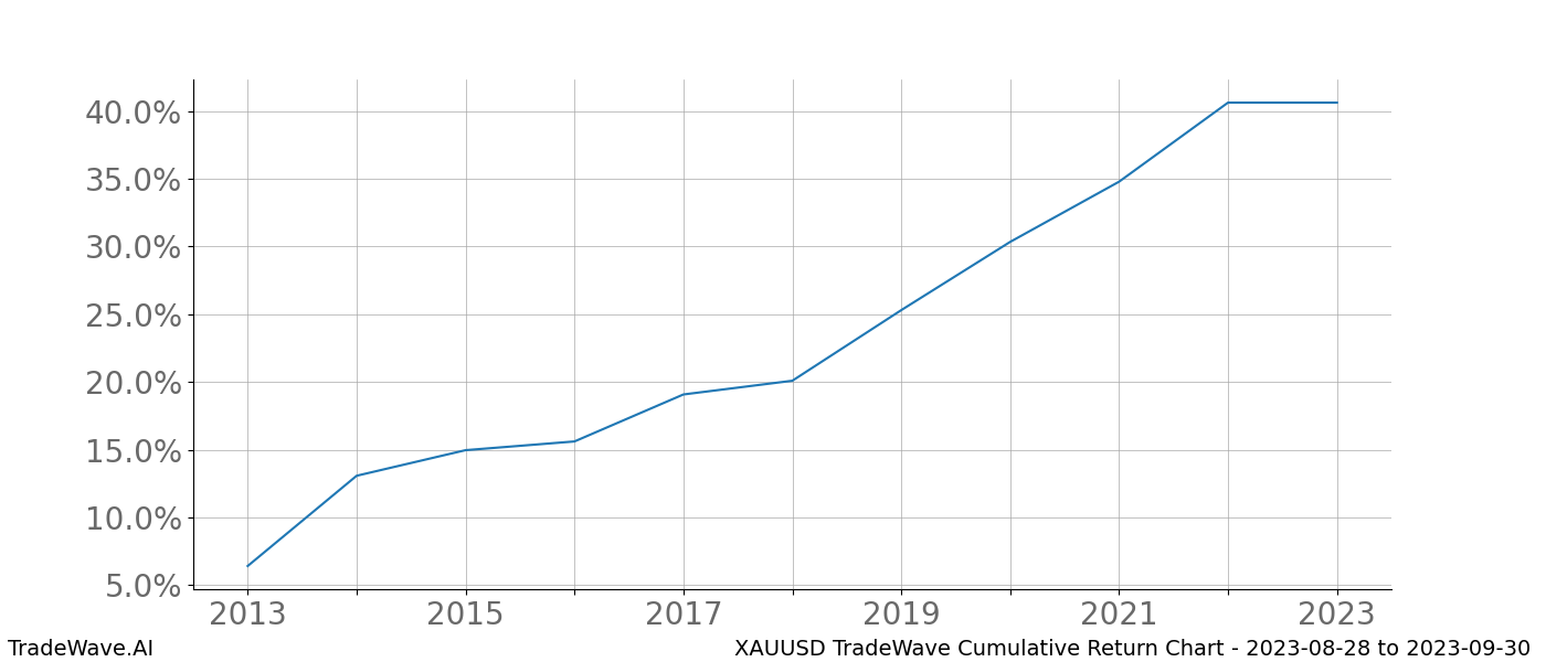 Cumulative chart XAUUSD for date range: 2023-08-28 to 2023-09-30 - this chart shows the cumulative return of the TradeWave opportunity date range for XAUUSD when bought on 2023-08-28 and sold on 2023-09-30 - this percent chart shows the capital growth for the date range over the past 10 years 