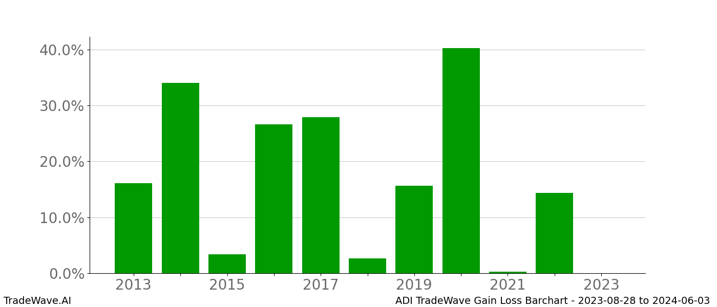 Gain/Loss barchart ADI for date range: 2023-08-28 to 2024-06-03 - this chart shows the gain/loss of the TradeWave opportunity for ADI buying on 2023-08-28 and selling it on 2024-06-03 - this barchart is showing 10 years of history