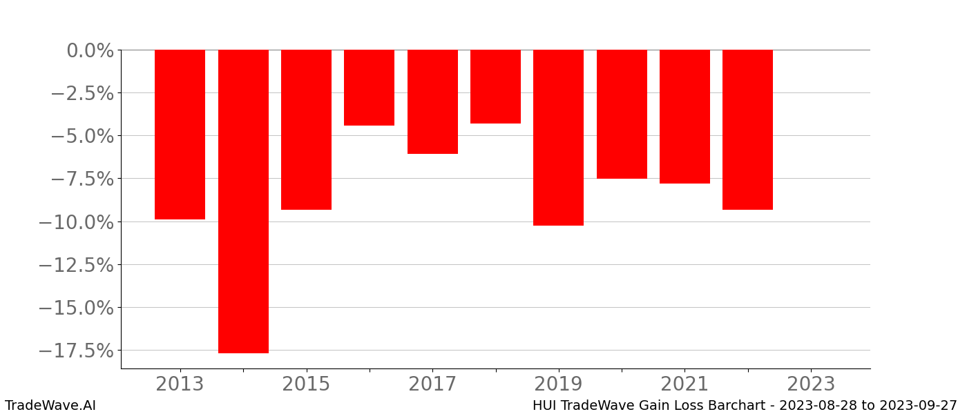 Gain/Loss barchart HUI for date range: 2023-08-28 to 2023-09-27 - this chart shows the gain/loss of the TradeWave opportunity for HUI buying on 2023-08-28 and selling it on 2023-09-27 - this barchart is showing 10 years of history