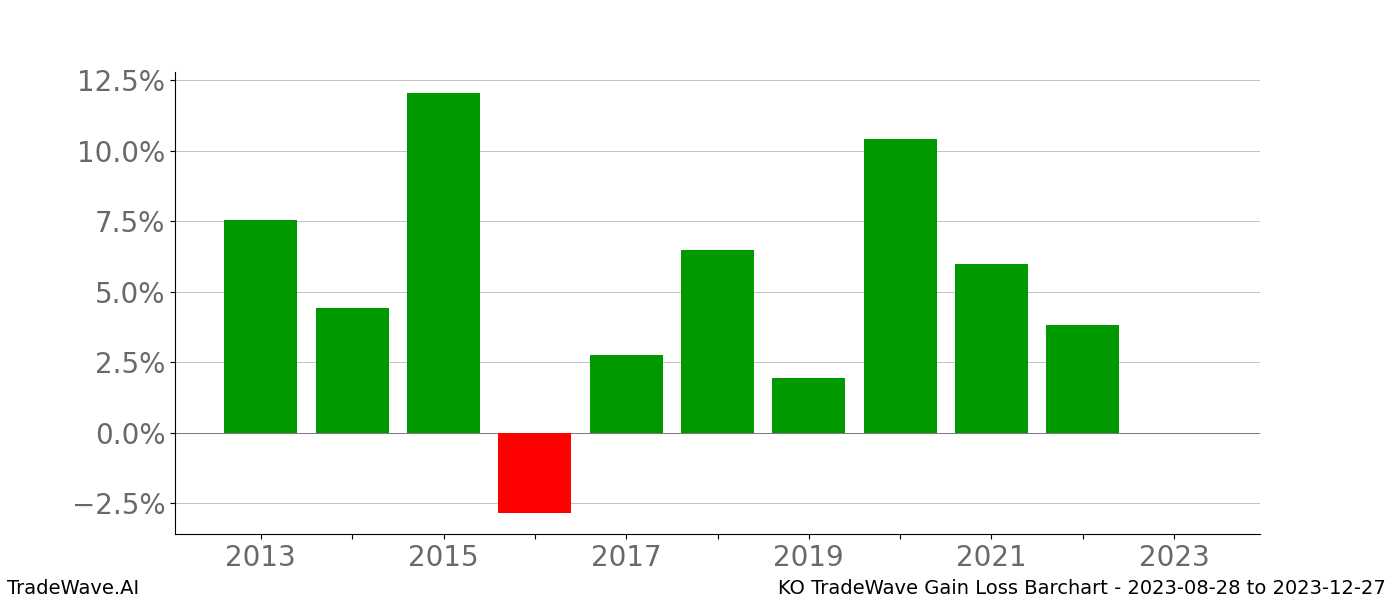 Gain/Loss barchart KO for date range: 2023-08-28 to 2023-12-27 - this chart shows the gain/loss of the TradeWave opportunity for KO buying on 2023-08-28 and selling it on 2023-12-27 - this barchart is showing 10 years of history