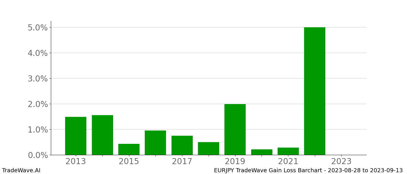 Gain/Loss barchart EURJPY for date range: 2023-08-28 to 2023-09-13 - this chart shows the gain/loss of the TradeWave opportunity for EURJPY buying on 2023-08-28 and selling it on 2023-09-13 - this barchart is showing 10 years of history