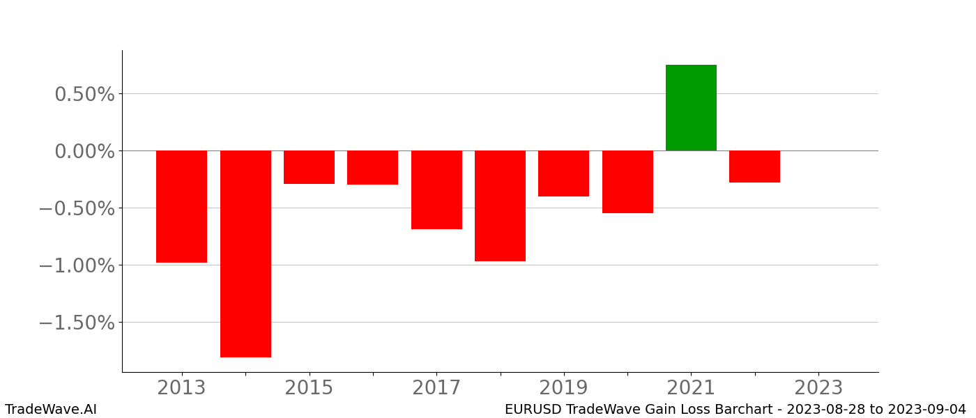 Gain/Loss barchart EURUSD for date range: 2023-08-28 to 2023-09-04 - this chart shows the gain/loss of the TradeWave opportunity for EURUSD buying on 2023-08-28 and selling it on 2023-09-04 - this barchart is showing 10 years of history