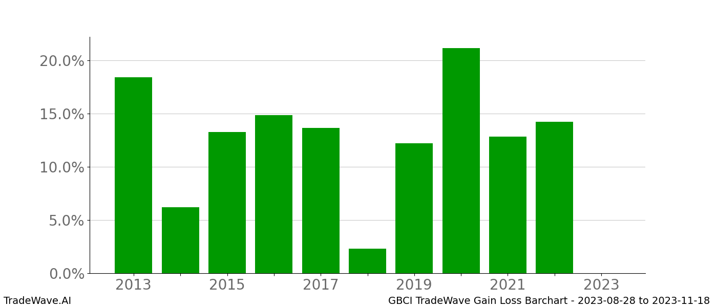 Gain/Loss barchart GBCI for date range: 2023-08-28 to 2023-11-18 - this chart shows the gain/loss of the TradeWave opportunity for GBCI buying on 2023-08-28 and selling it on 2023-11-18 - this barchart is showing 10 years of history