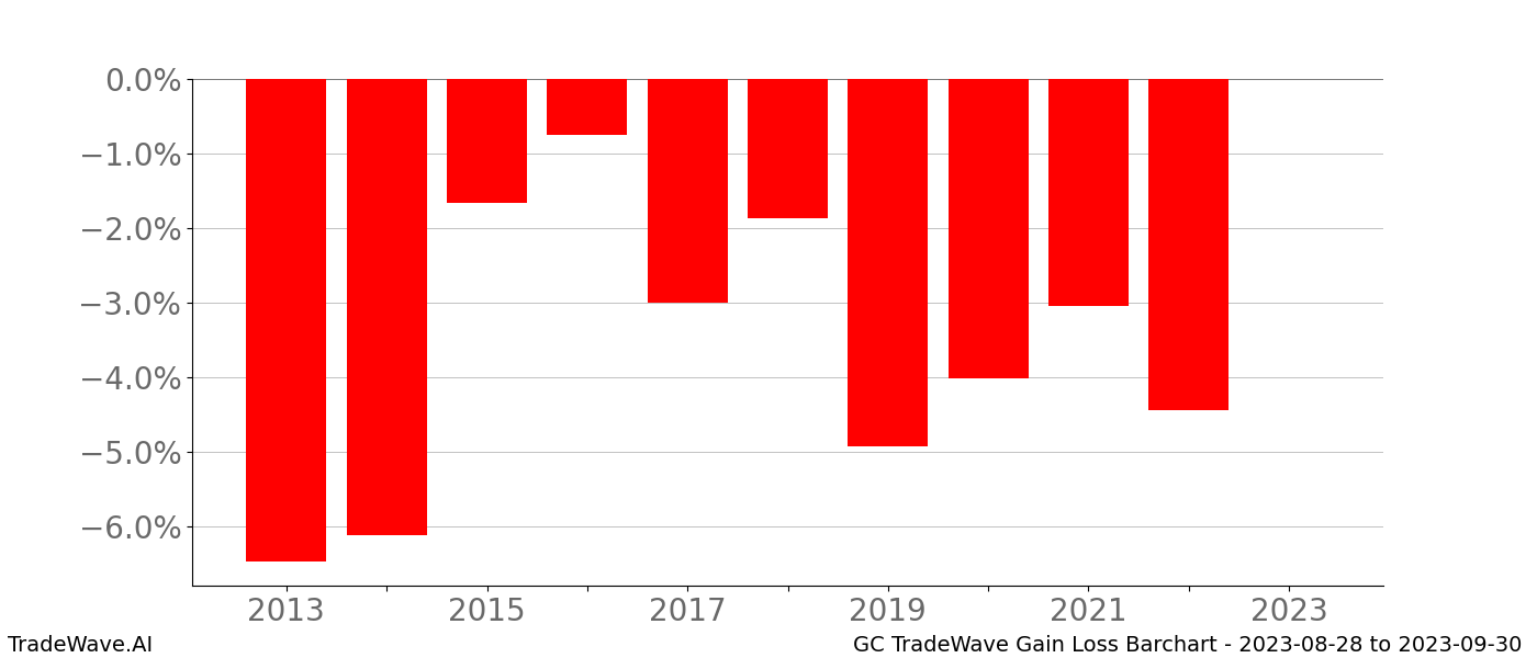 Gain/Loss barchart GC for date range: 2023-08-28 to 2023-09-30 - this chart shows the gain/loss of the TradeWave opportunity for GC buying on 2023-08-28 and selling it on 2023-09-30 - this barchart is showing 10 years of history