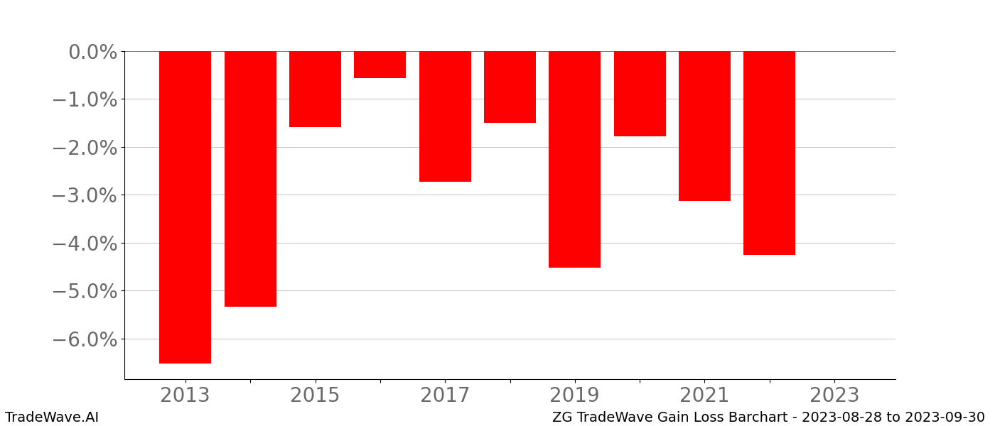 Gain/Loss barchart ZG for date range: 2023-08-28 to 2023-09-30 - this chart shows the gain/loss of the TradeWave opportunity for ZG buying on 2023-08-28 and selling it on 2023-09-30 - this barchart is showing 10 years of history