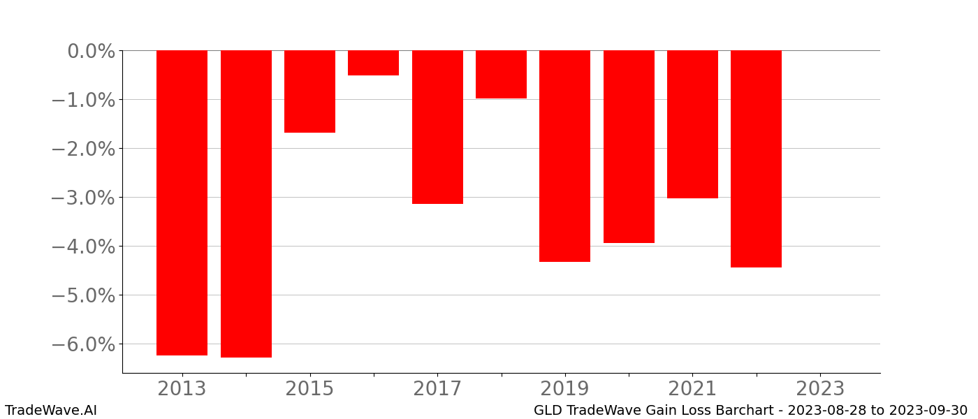 Gain/Loss barchart GLD for date range: 2023-08-28 to 2023-09-30 - this chart shows the gain/loss of the TradeWave opportunity for GLD buying on 2023-08-28 and selling it on 2023-09-30 - this barchart is showing 10 years of history