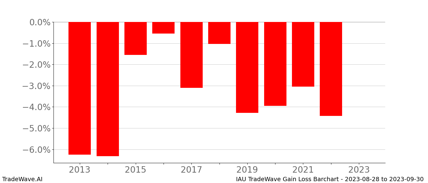 Gain/Loss barchart IAU for date range: 2023-08-28 to 2023-09-30 - this chart shows the gain/loss of the TradeWave opportunity for IAU buying on 2023-08-28 and selling it on 2023-09-30 - this barchart is showing 10 years of history