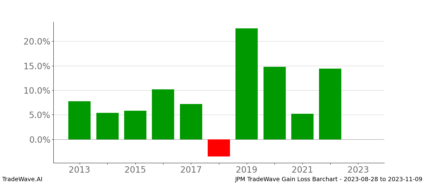 Gain/Loss barchart JPM for date range: 2023-08-28 to 2023-11-09 - this chart shows the gain/loss of the TradeWave opportunity for JPM buying on 2023-08-28 and selling it on 2023-11-09 - this barchart is showing 10 years of history