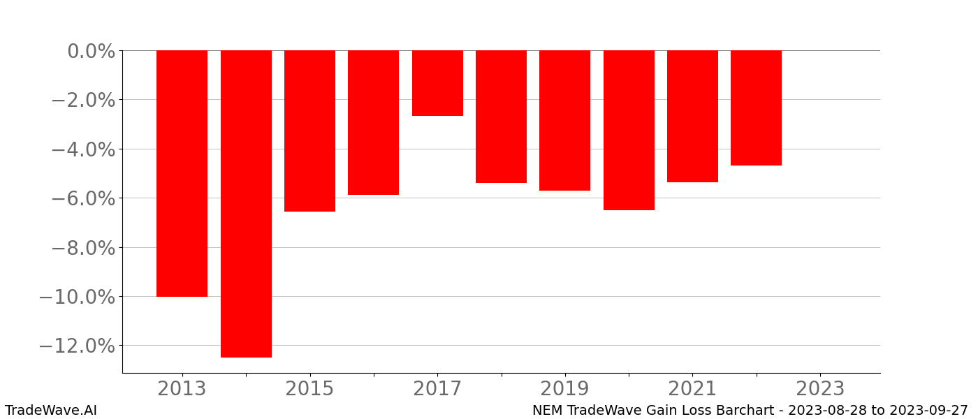 Gain/Loss barchart NEM for date range: 2023-08-28 to 2023-09-27 - this chart shows the gain/loss of the TradeWave opportunity for NEM buying on 2023-08-28 and selling it on 2023-09-27 - this barchart is showing 10 years of history