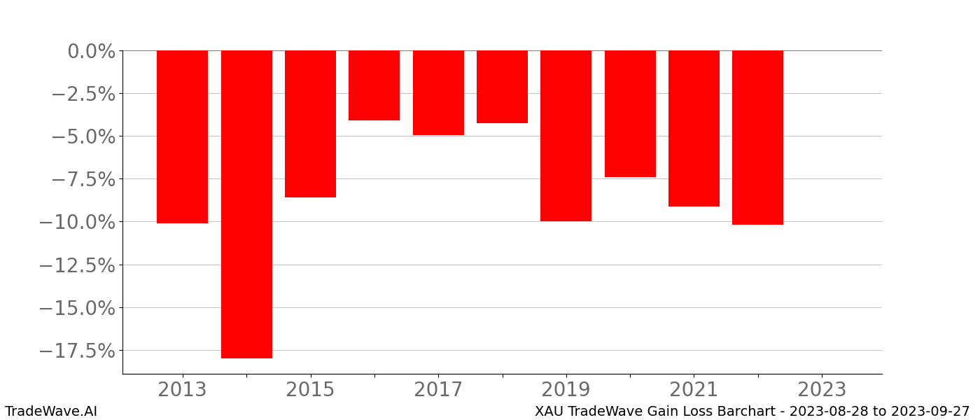 Gain/Loss barchart XAU for date range: 2023-08-28 to 2023-09-27 - this chart shows the gain/loss of the TradeWave opportunity for XAU buying on 2023-08-28 and selling it on 2023-09-27 - this barchart is showing 10 years of history