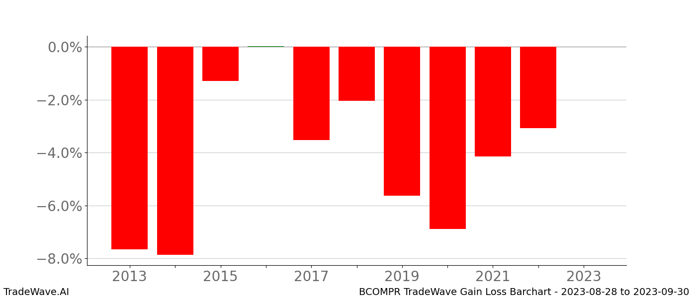 Gain/Loss barchart BCOMPR for date range: 2023-08-28 to 2023-09-30 - this chart shows the gain/loss of the TradeWave opportunity for BCOMPR buying on 2023-08-28 and selling it on 2023-09-30 - this barchart is showing 10 years of history