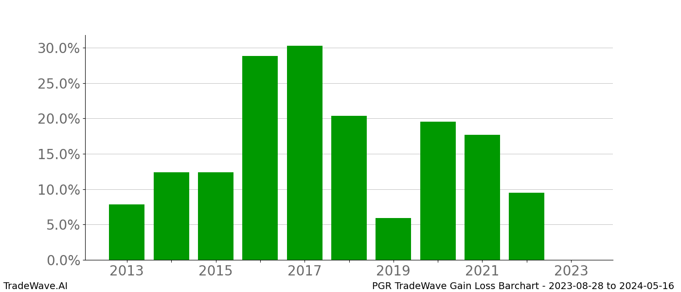 Gain/Loss barchart PGR for date range: 2023-08-28 to 2024-05-16 - this chart shows the gain/loss of the TradeWave opportunity for PGR buying on 2023-08-28 and selling it on 2024-05-16 - this barchart is showing 10 years of history