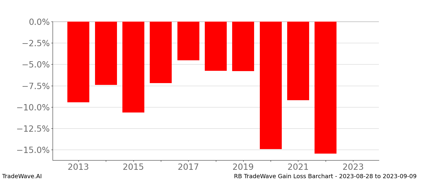 Gain/Loss barchart RB for date range: 2023-08-28 to 2023-09-09 - this chart shows the gain/loss of the TradeWave opportunity for RB buying on 2023-08-28 and selling it on 2023-09-09 - this barchart is showing 10 years of history