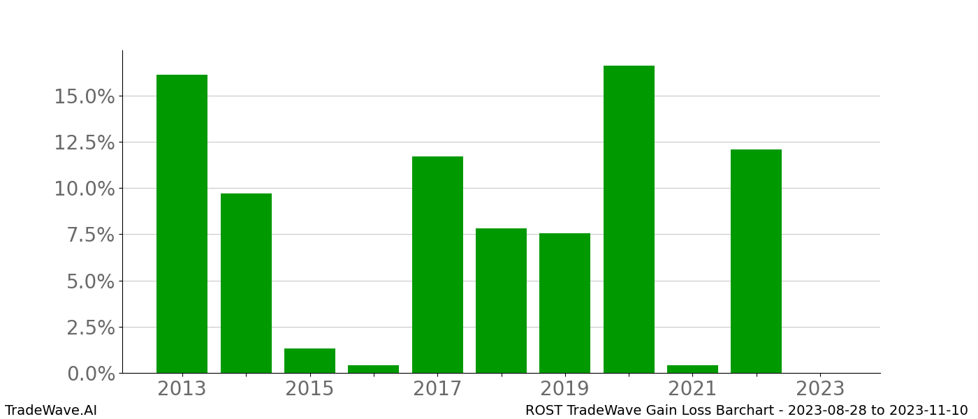 Gain/Loss barchart ROST for date range: 2023-08-28 to 2023-11-10 - this chart shows the gain/loss of the TradeWave opportunity for ROST buying on 2023-08-28 and selling it on 2023-11-10 - this barchart is showing 10 years of history