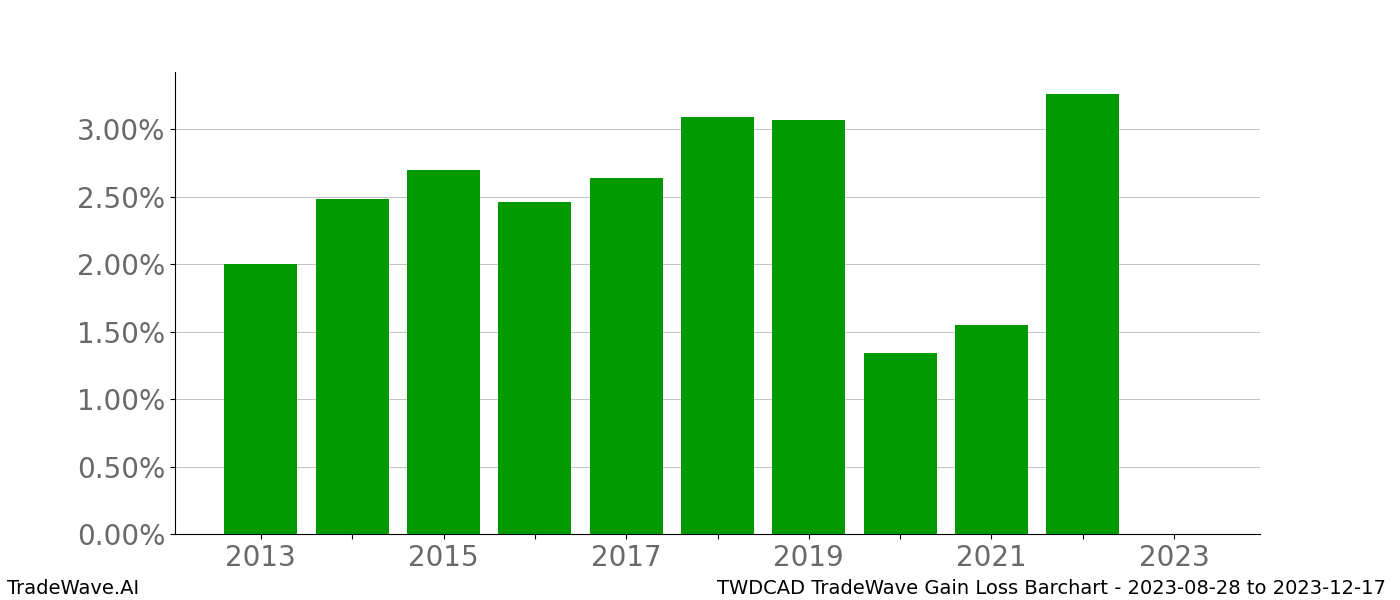 Gain/Loss barchart TWDCAD for date range: 2023-08-28 to 2023-12-17 - this chart shows the gain/loss of the TradeWave opportunity for TWDCAD buying on 2023-08-28 and selling it on 2023-12-17 - this barchart is showing 10 years of history