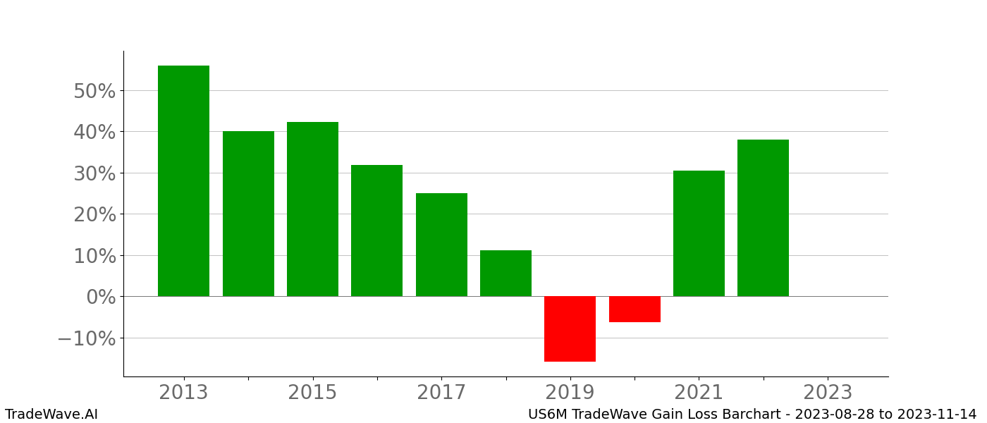 Gain/Loss barchart US6M for date range: 2023-08-28 to 2023-11-14 - this chart shows the gain/loss of the TradeWave opportunity for US6M buying on 2023-08-28 and selling it on 2023-11-14 - this barchart is showing 10 years of history