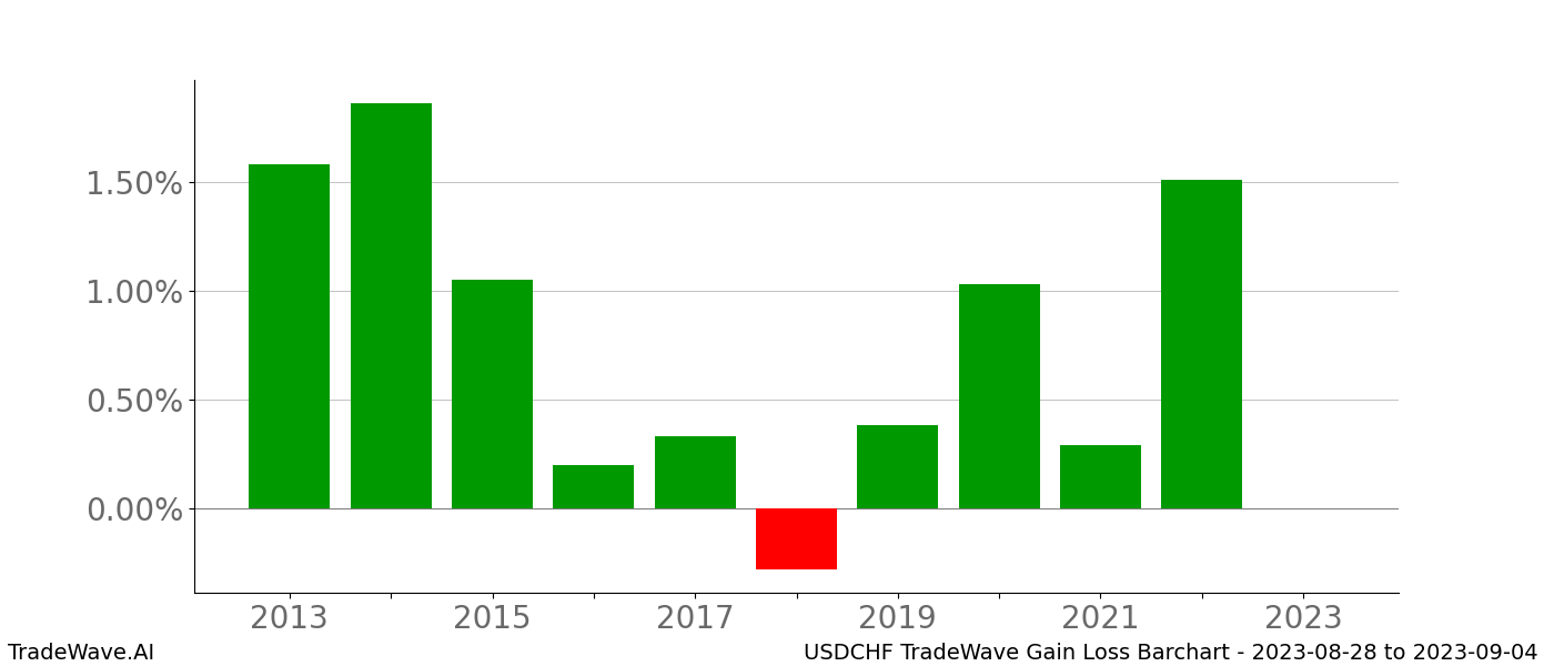 Gain/Loss barchart USDCHF for date range: 2023-08-28 to 2023-09-04 - this chart shows the gain/loss of the TradeWave opportunity for USDCHF buying on 2023-08-28 and selling it on 2023-09-04 - this barchart is showing 10 years of history