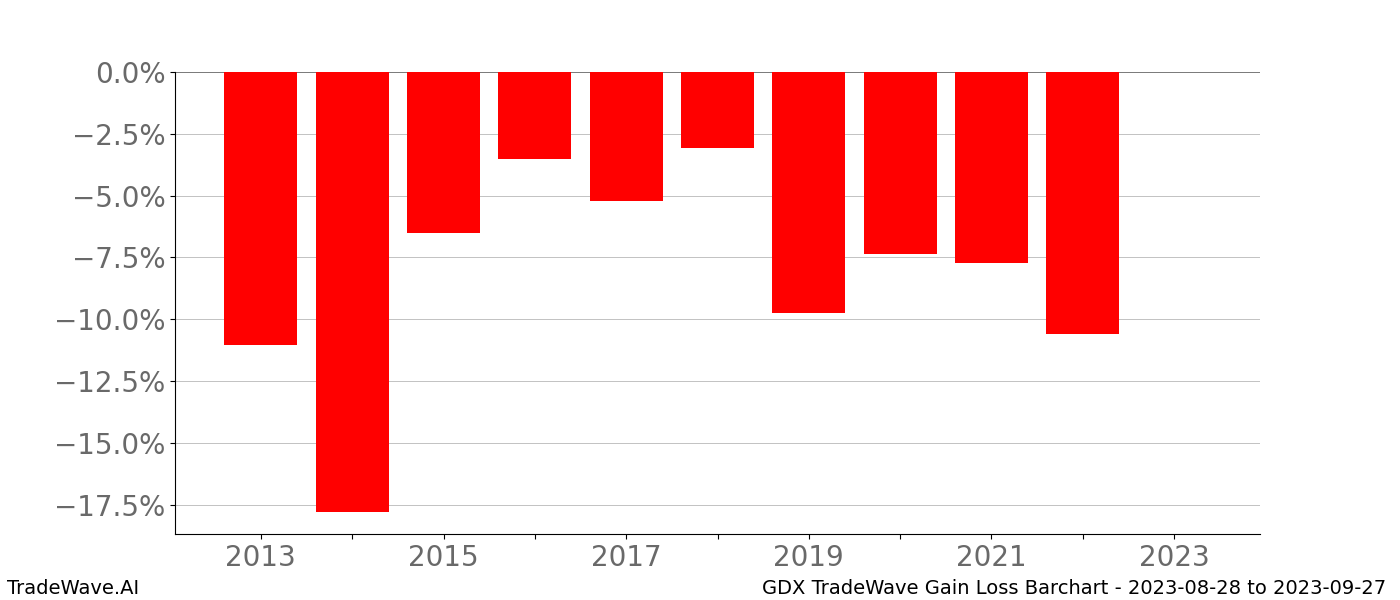 Gain/Loss barchart GDX for date range: 2023-08-28 to 2023-09-27 - this chart shows the gain/loss of the TradeWave opportunity for GDX buying on 2023-08-28 and selling it on 2023-09-27 - this barchart is showing 10 years of history