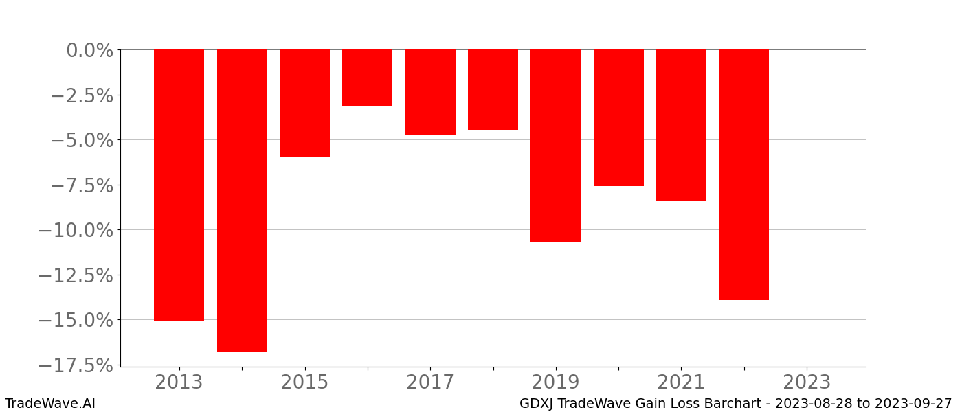 Gain/Loss barchart GDXJ for date range: 2023-08-28 to 2023-09-27 - this chart shows the gain/loss of the TradeWave opportunity for GDXJ buying on 2023-08-28 and selling it on 2023-09-27 - this barchart is showing 10 years of history