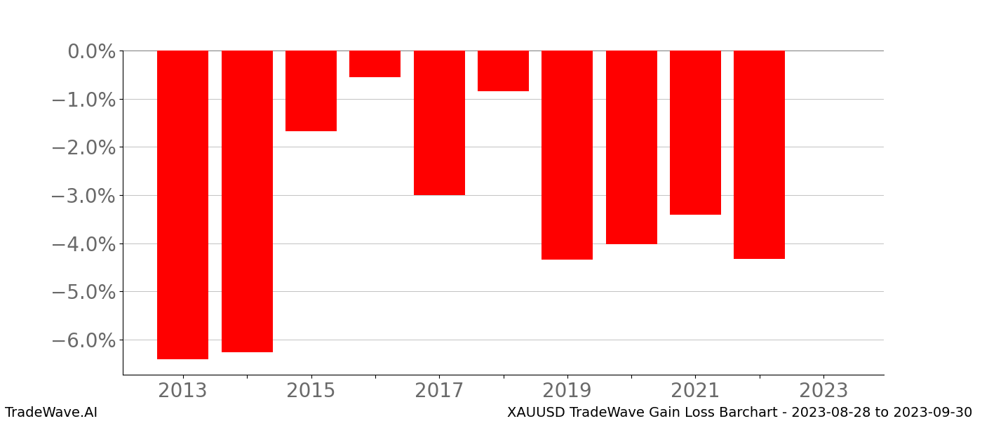 Gain/Loss barchart XAUUSD for date range: 2023-08-28 to 2023-09-30 - this chart shows the gain/loss of the TradeWave opportunity for XAUUSD buying on 2023-08-28 and selling it on 2023-09-30 - this barchart is showing 10 years of history
