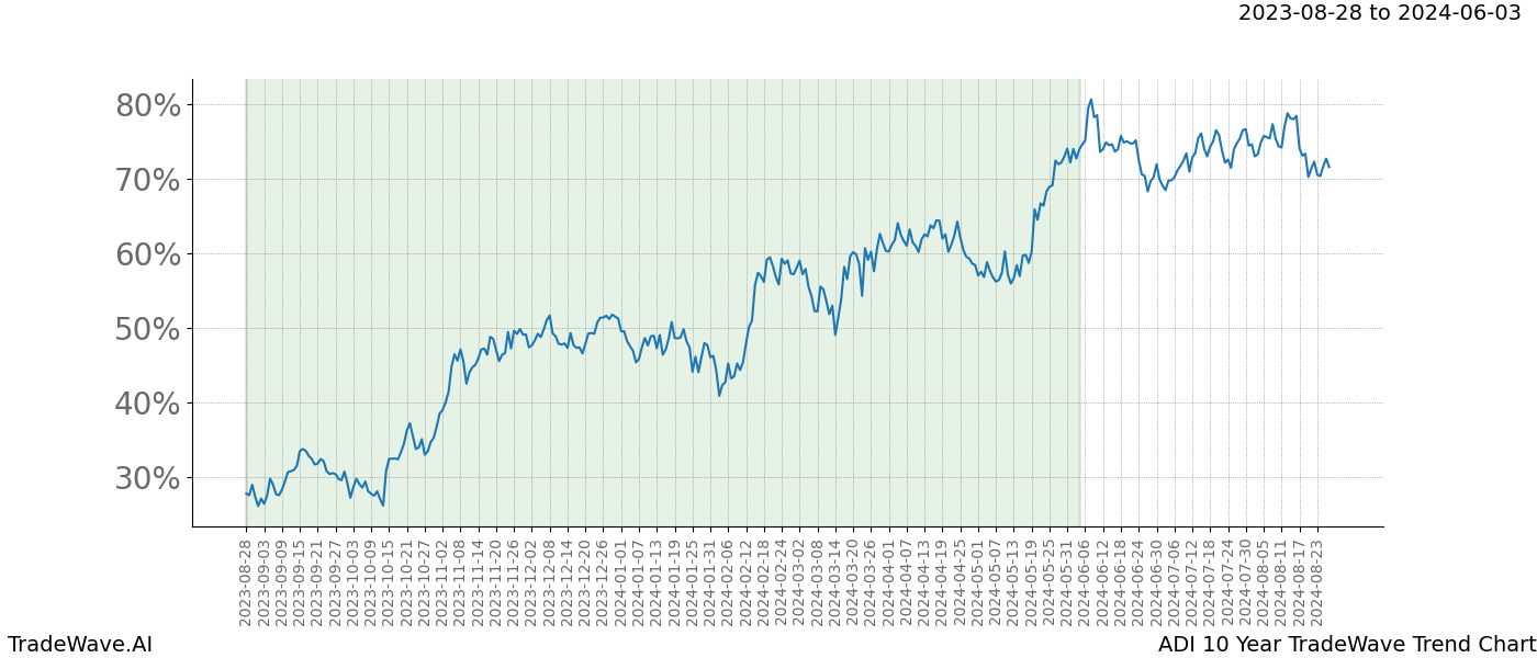 TradeWave Trend Chart ADI shows the average trend of the financial instrument over the past 10 years. Sharp uptrends and downtrends signal a potential TradeWave opportunity