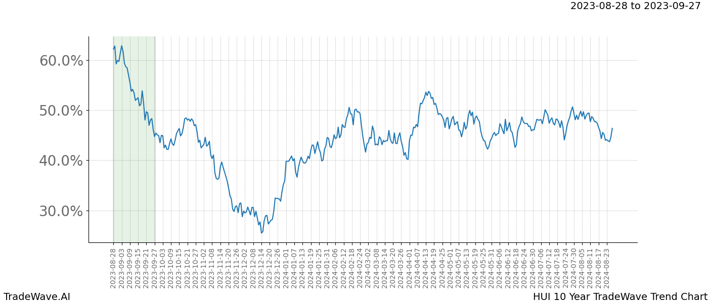 TradeWave Trend Chart HUI shows the average trend of the financial instrument over the past 10 years. Sharp uptrends and downtrends signal a potential TradeWave opportunity