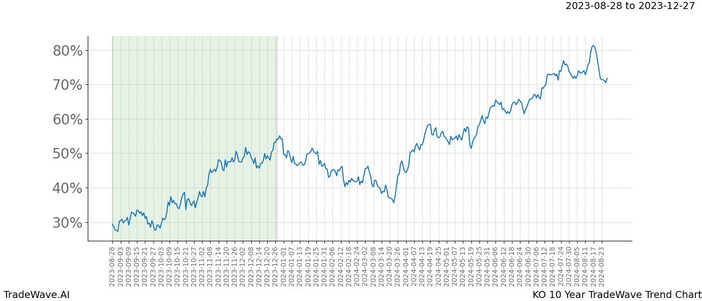 TradeWave Trend Chart KO shows the average trend of the financial instrument over the past 10 years. Sharp uptrends and downtrends signal a potential TradeWave opportunity