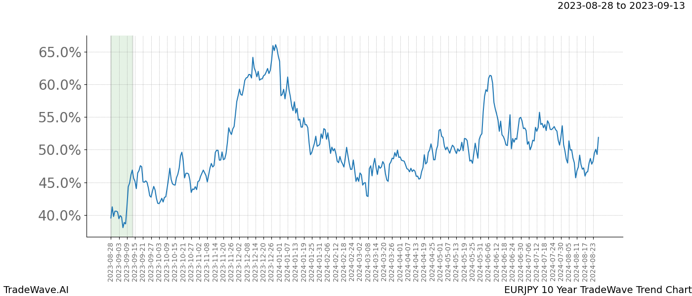 TradeWave Trend Chart EURJPY shows the average trend of the financial instrument over the past 10 years. Sharp uptrends and downtrends signal a potential TradeWave opportunity