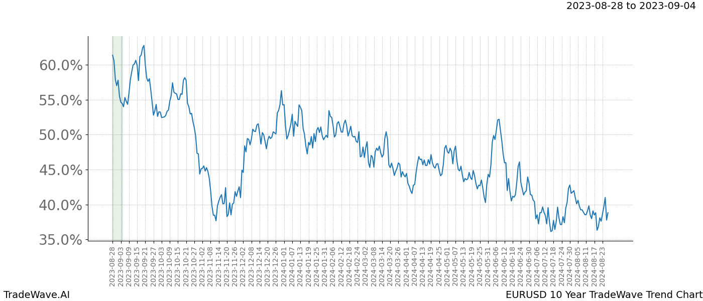 TradeWave Trend Chart EURUSD shows the average trend of the financial instrument over the past 10 years. Sharp uptrends and downtrends signal a potential TradeWave opportunity