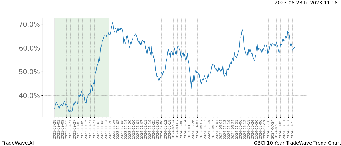 TradeWave Trend Chart GBCI shows the average trend of the financial instrument over the past 10 years. Sharp uptrends and downtrends signal a potential TradeWave opportunity