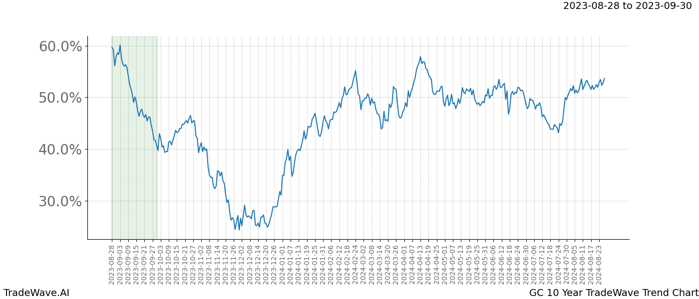 TradeWave Trend Chart GC shows the average trend of the financial instrument over the past 10 years. Sharp uptrends and downtrends signal a potential TradeWave opportunity