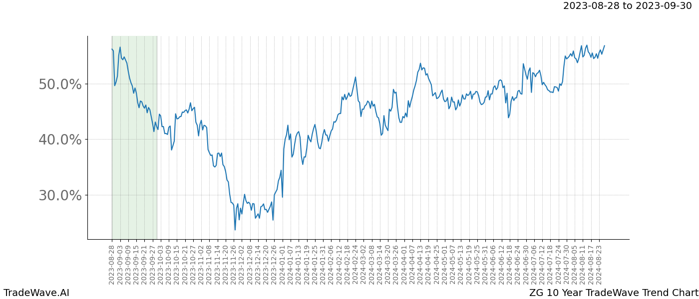 TradeWave Trend Chart ZG shows the average trend of the financial instrument over the past 10 years. Sharp uptrends and downtrends signal a potential TradeWave opportunity