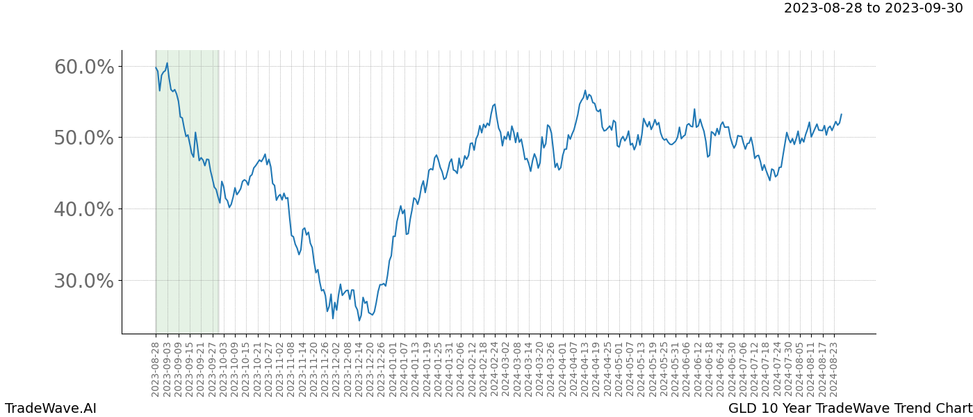 TradeWave Trend Chart GLD shows the average trend of the financial instrument over the past 10 years. Sharp uptrends and downtrends signal a potential TradeWave opportunity