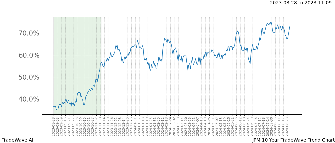 TradeWave Trend Chart JPM shows the average trend of the financial instrument over the past 10 years. Sharp uptrends and downtrends signal a potential TradeWave opportunity