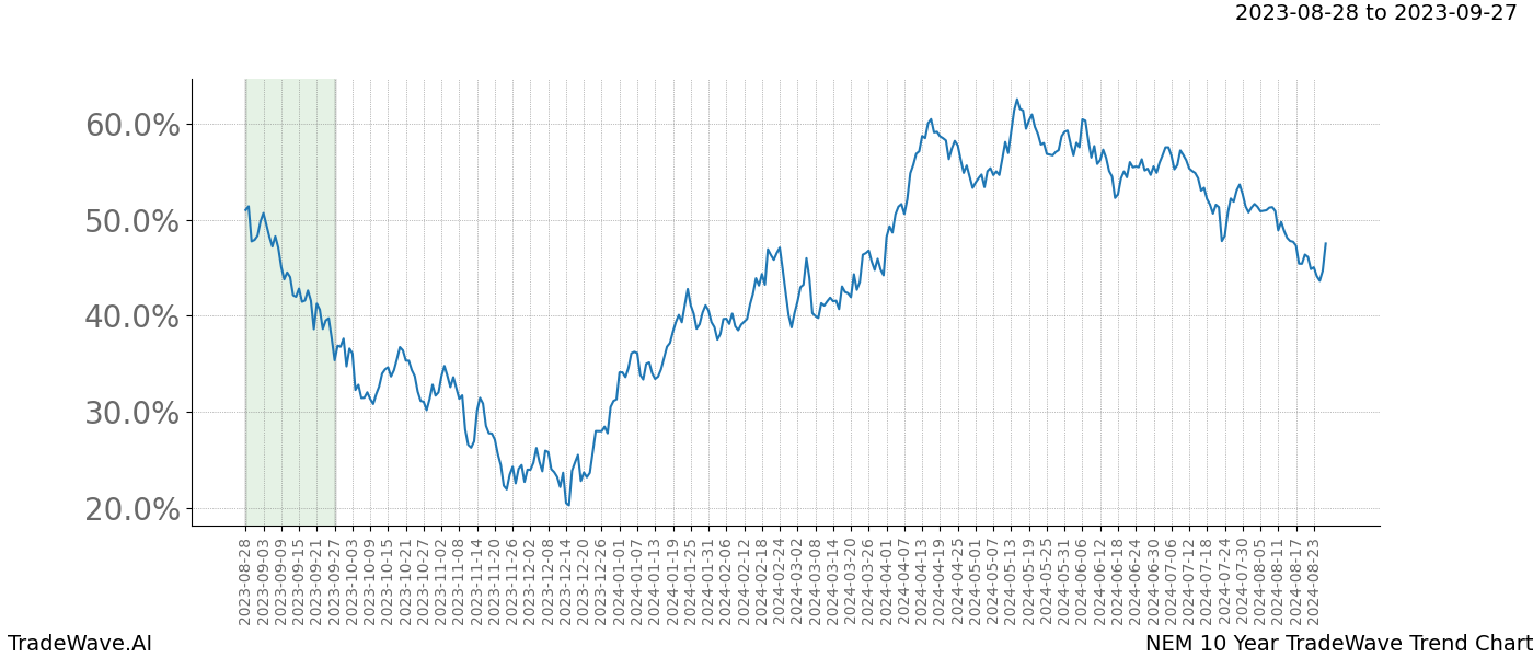 TradeWave Trend Chart NEM shows the average trend of the financial instrument over the past 10 years. Sharp uptrends and downtrends signal a potential TradeWave opportunity