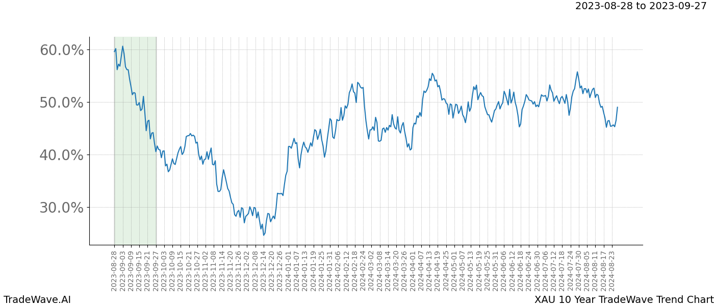 TradeWave Trend Chart XAU shows the average trend of the financial instrument over the past 10 years. Sharp uptrends and downtrends signal a potential TradeWave opportunity