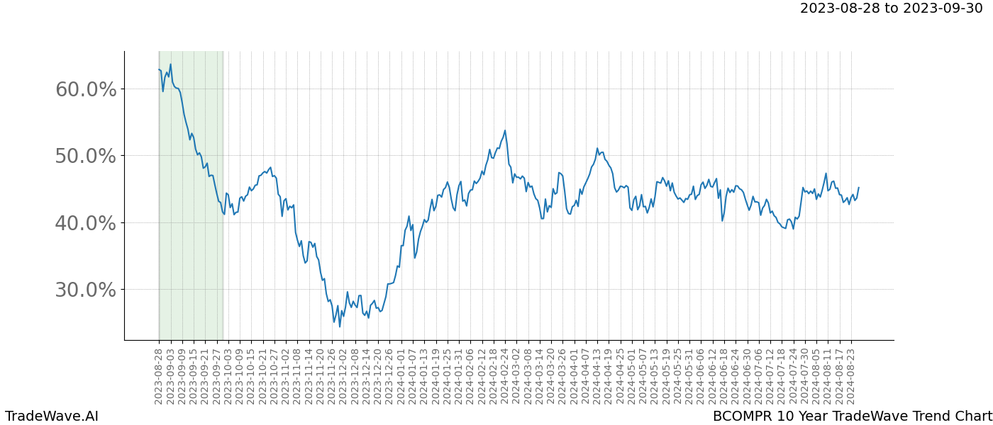 TradeWave Trend Chart BCOMPR shows the average trend of the financial instrument over the past 10 years. Sharp uptrends and downtrends signal a potential TradeWave opportunity