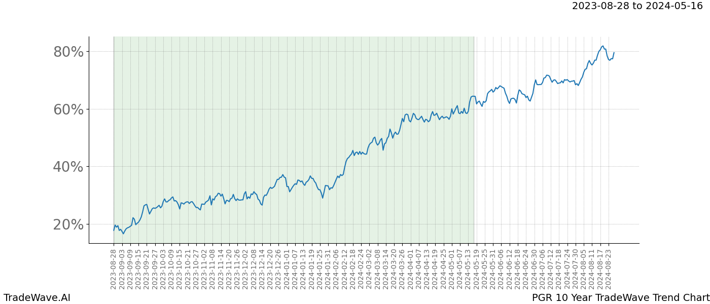 TradeWave Trend Chart PGR shows the average trend of the financial instrument over the past 10 years. Sharp uptrends and downtrends signal a potential TradeWave opportunity