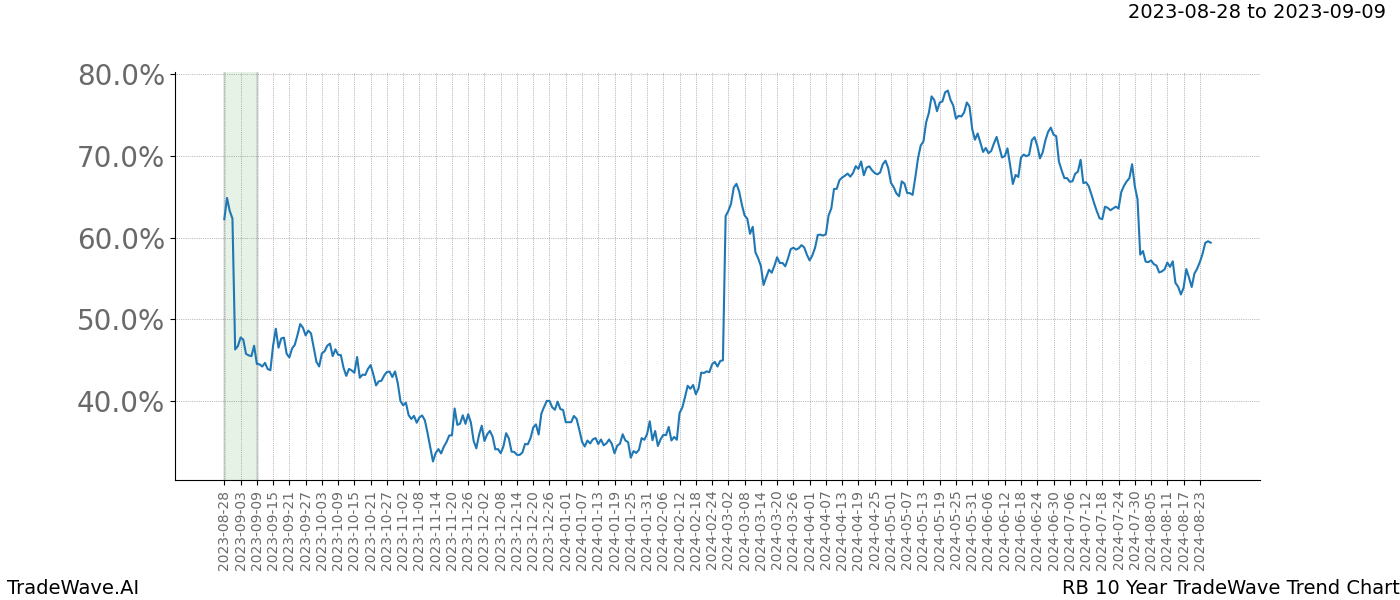 TradeWave Trend Chart RB shows the average trend of the financial instrument over the past 10 years. Sharp uptrends and downtrends signal a potential TradeWave opportunity