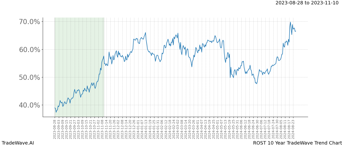 TradeWave Trend Chart ROST shows the average trend of the financial instrument over the past 10 years. Sharp uptrends and downtrends signal a potential TradeWave opportunity