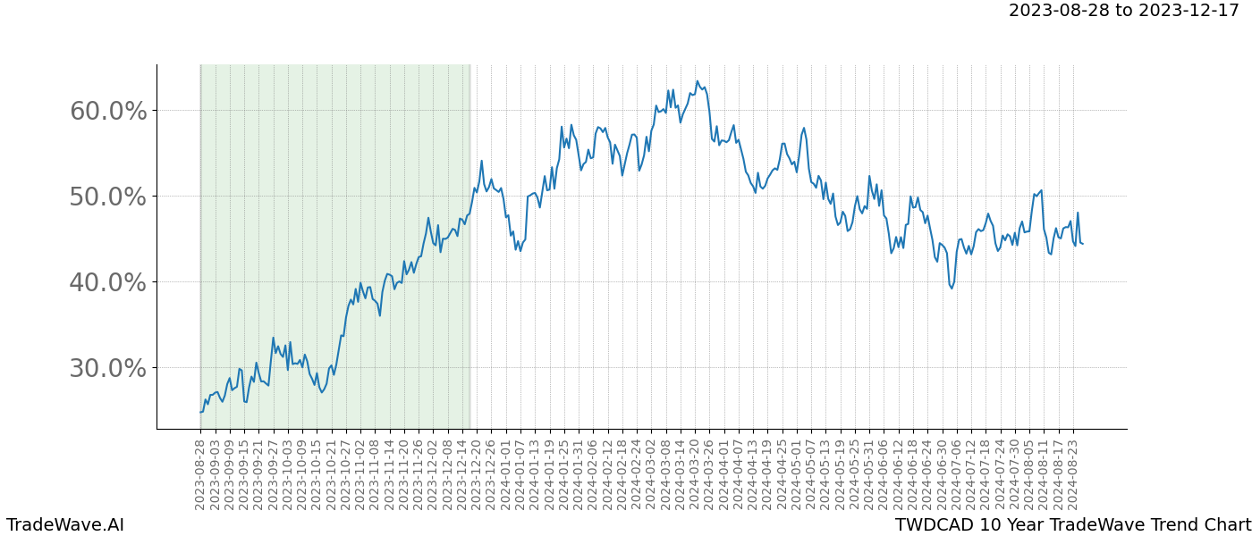 TradeWave Trend Chart TWDCAD shows the average trend of the financial instrument over the past 10 years. Sharp uptrends and downtrends signal a potential TradeWave opportunity