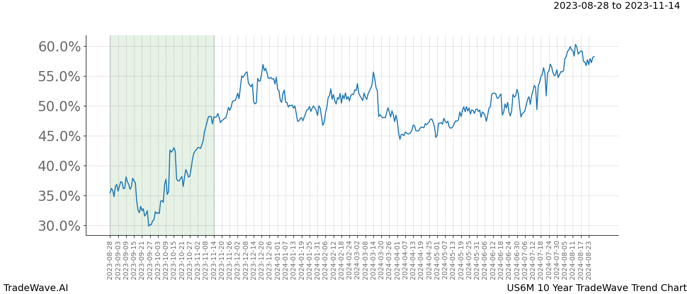 TradeWave Trend Chart US6M shows the average trend of the financial instrument over the past 10 years. Sharp uptrends and downtrends signal a potential TradeWave opportunity