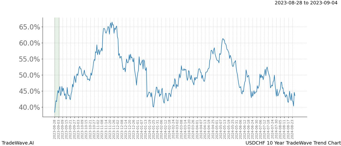 TradeWave Trend Chart USDCHF shows the average trend of the financial instrument over the past 10 years. Sharp uptrends and downtrends signal a potential TradeWave opportunity